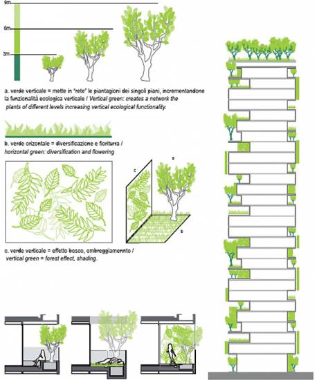Вертикальный лес в многоэтажном доме - Vertical Forest от Stefano Boeri Architetti 08