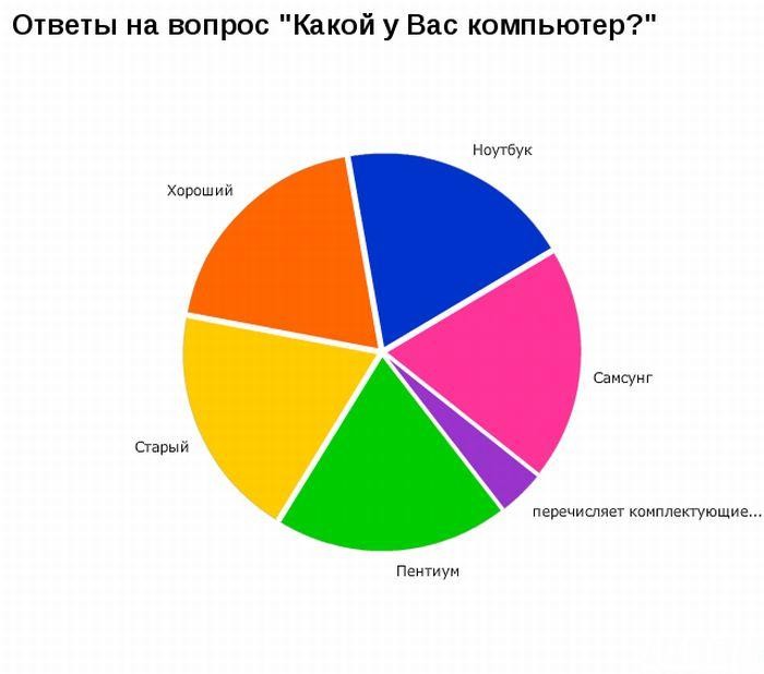 Интересные графики и диаграммы